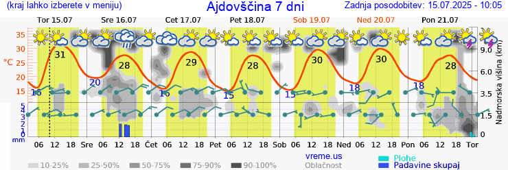 Vreme 7 dni