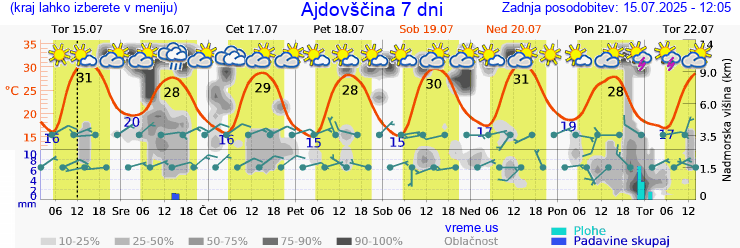 Vreme 7 dni