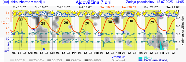 Vreme 7 dni