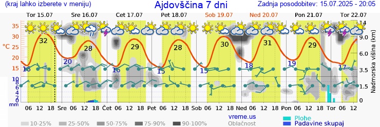 Vreme 7 dni