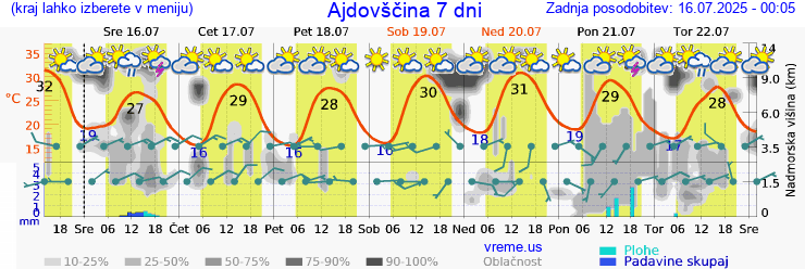 Vreme 7 dni