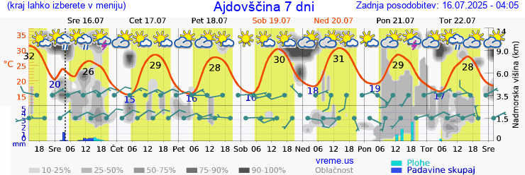 Vreme 7 dni