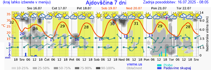 Vreme 7 dni