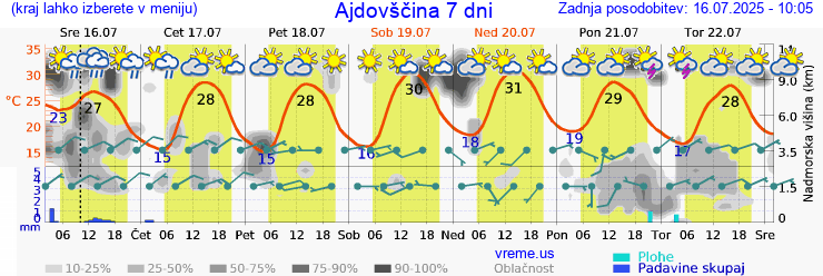 Vreme 7 dni