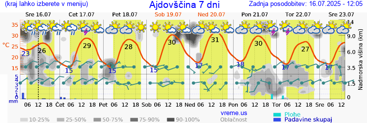 Vreme 7 dni