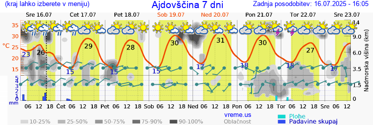 Vreme 7 dni