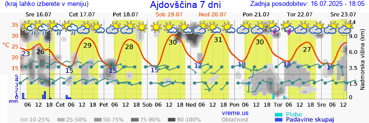 Vreme 7 dni