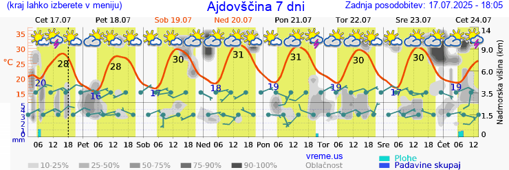 Vreme 7 dni