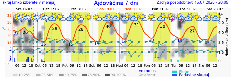 Vreme 7 dni