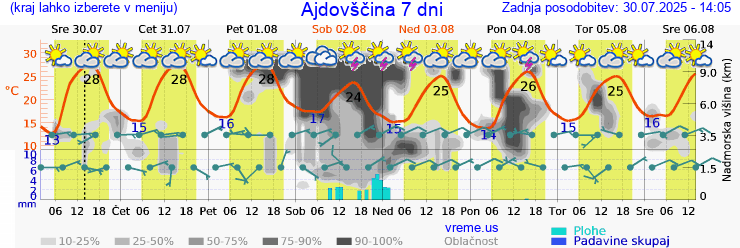 Vreme 7 dni