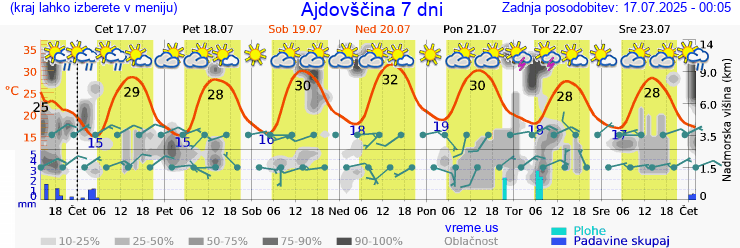 Vreme 7 dni