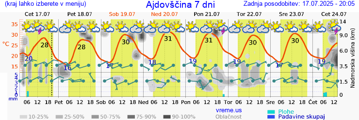 Vreme 7 dni