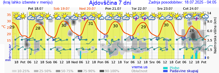 Vreme 7 dni