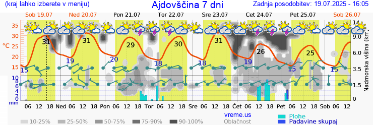 Vreme 7 dni