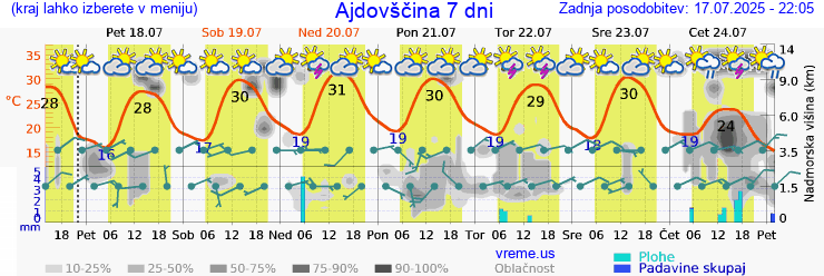 Vreme 7 dni