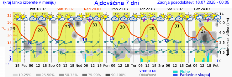 Vreme 7 dni