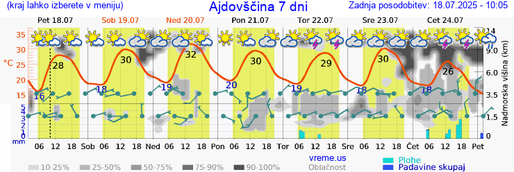 Vreme 7 dni