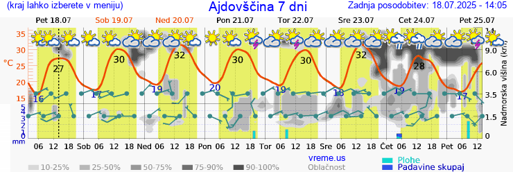 Vreme 7 dni