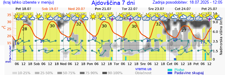 Vreme 7 dni