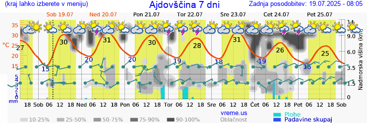 Vreme 7 dni