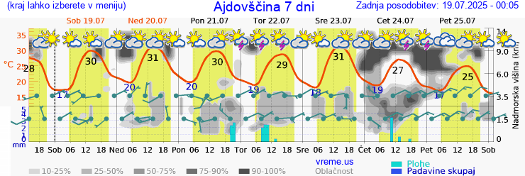 Vreme 7 dni