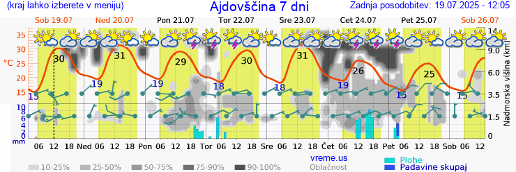 Vreme 7 dni