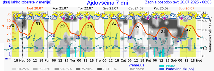 Vreme 7 dni