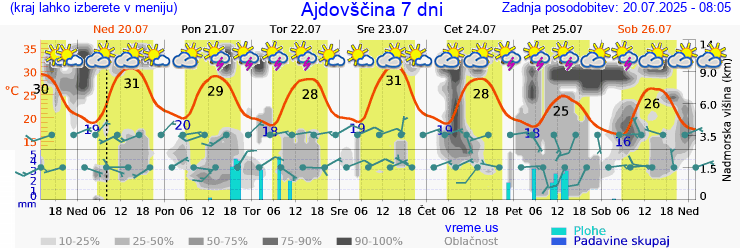 Vreme 7 dni