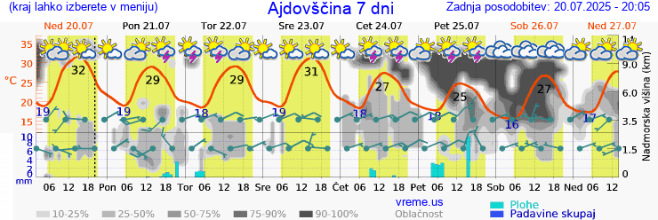 Vreme 7 dni