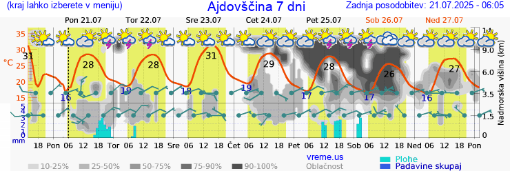 Vreme 7 dni
