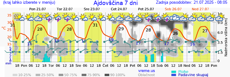 Vreme 7 dni