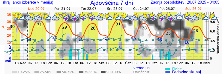 Vreme 7 dni