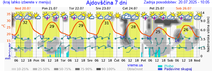 Vreme 7 dni