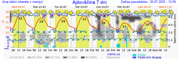 Vreme 7 dni