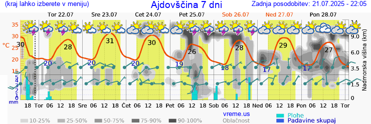Vreme 7 dni