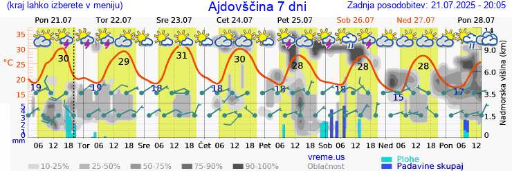 Vreme 7 dni