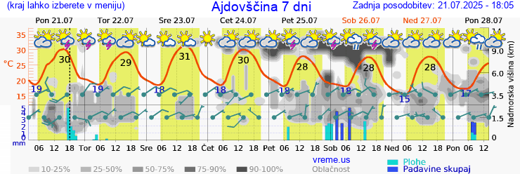Vreme 7 dni