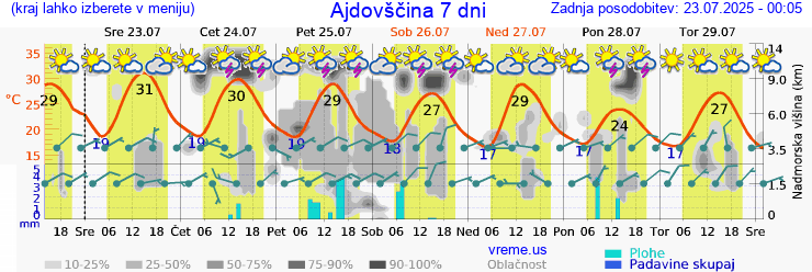 Vreme 7 dni