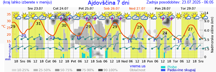 Vreme 7 dni