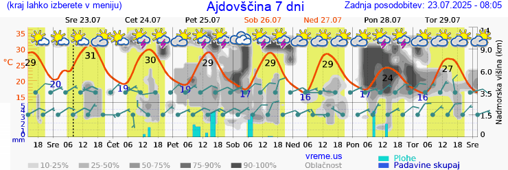 Vreme 7 dni