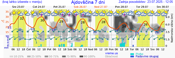 Vreme 7 dni