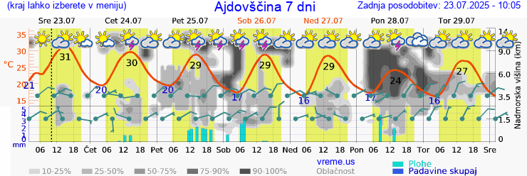Vreme 7 dni