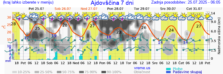 Vreme 7 dni