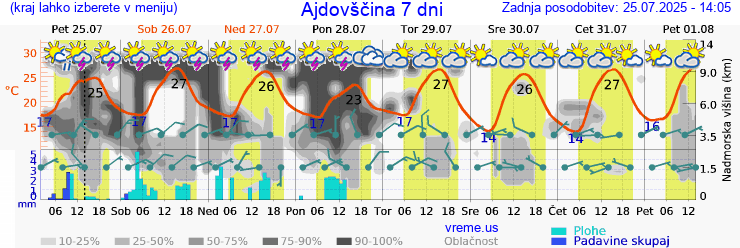 Vreme 7 dni