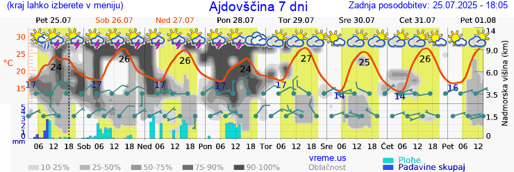Vreme 7 dni