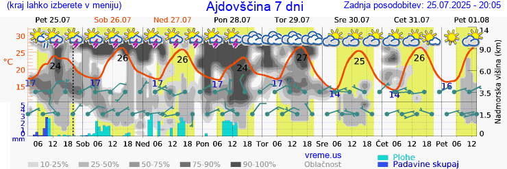 Vreme 7 dni