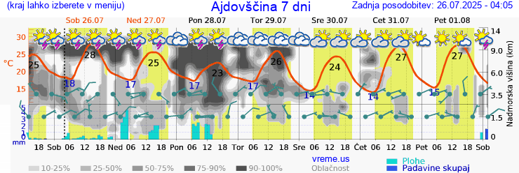 Vreme 7 dni