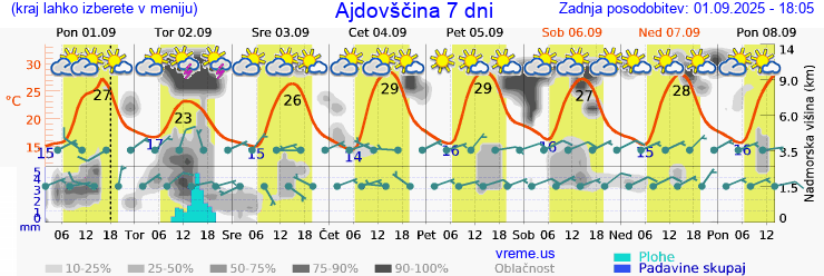 Vreme 7 dni