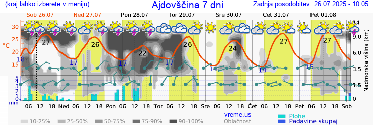 Vreme 7 dni