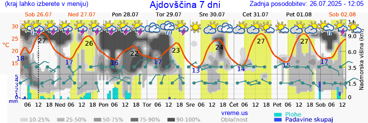 Vreme 7 dni
